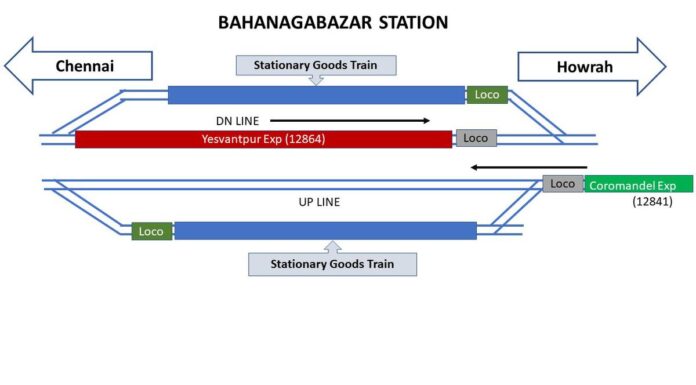 ओडिशा रेल दुर्घटना | रेलवे बोर्ड ने लगाया हस्तक्षेप का संकेत, सीबीआई जांच की मांग की